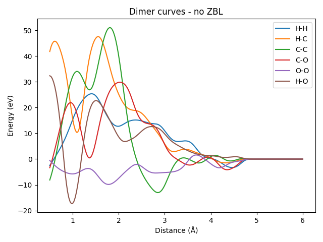 Dimer curves - no ZBL