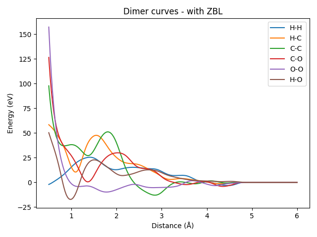 Dimer curves - with ZBL